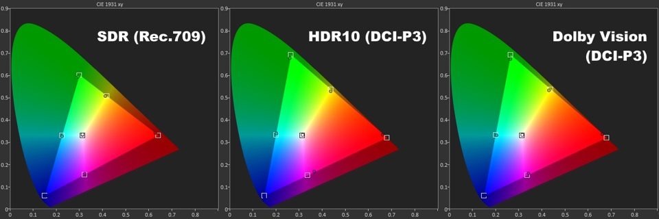 Тест передачі кольорів LG OLED 83 C5 у режимах SDR, HDR10 та Dolby Vision